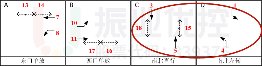 圖10 彩虹大道-南城路路口放行方案(優(yōu)化后)