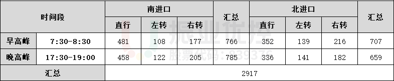 表3 路口流量調(diào)查記錄表(優(yōu)化前)