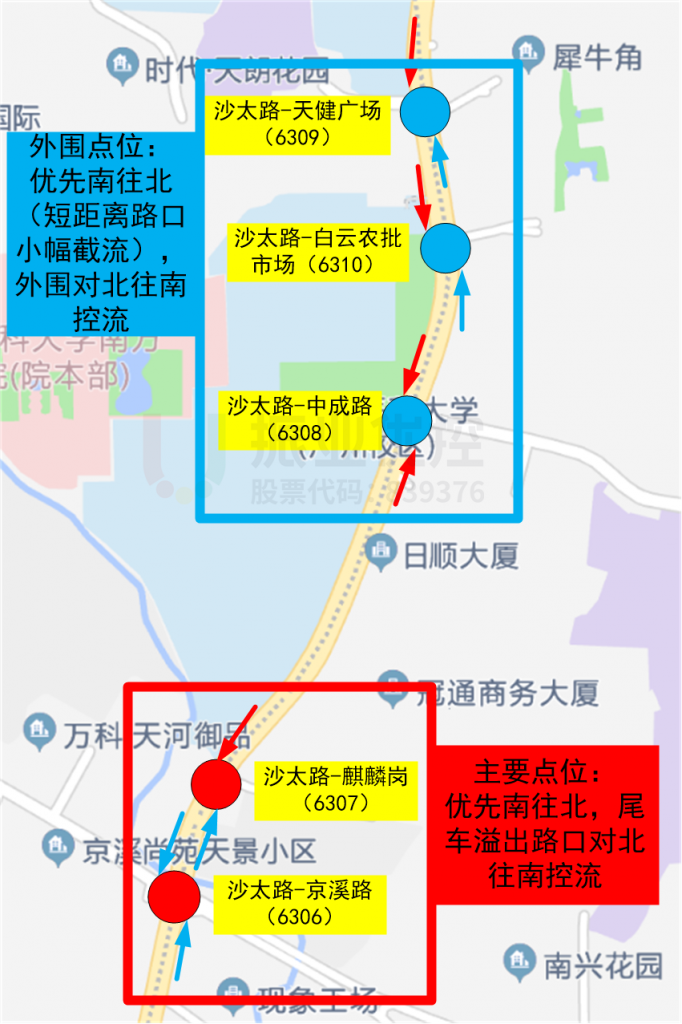圖8 路段遠(yuǎn)端控流示意圖